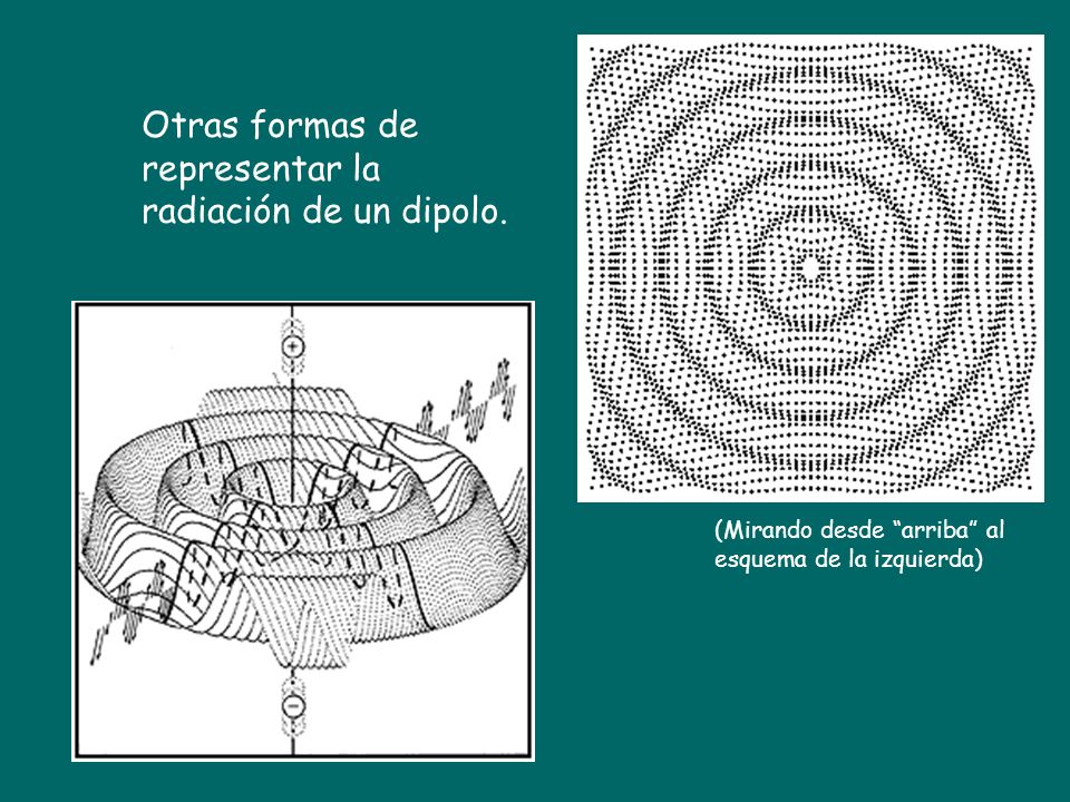 Otras formas de representar la radiación de un dipolo.