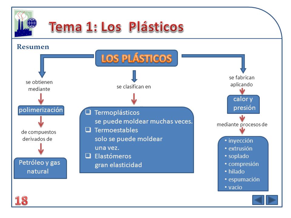 Tema 1: Los Plásticos 18 LOS PLÁSTICOS Resumen p calor y presión