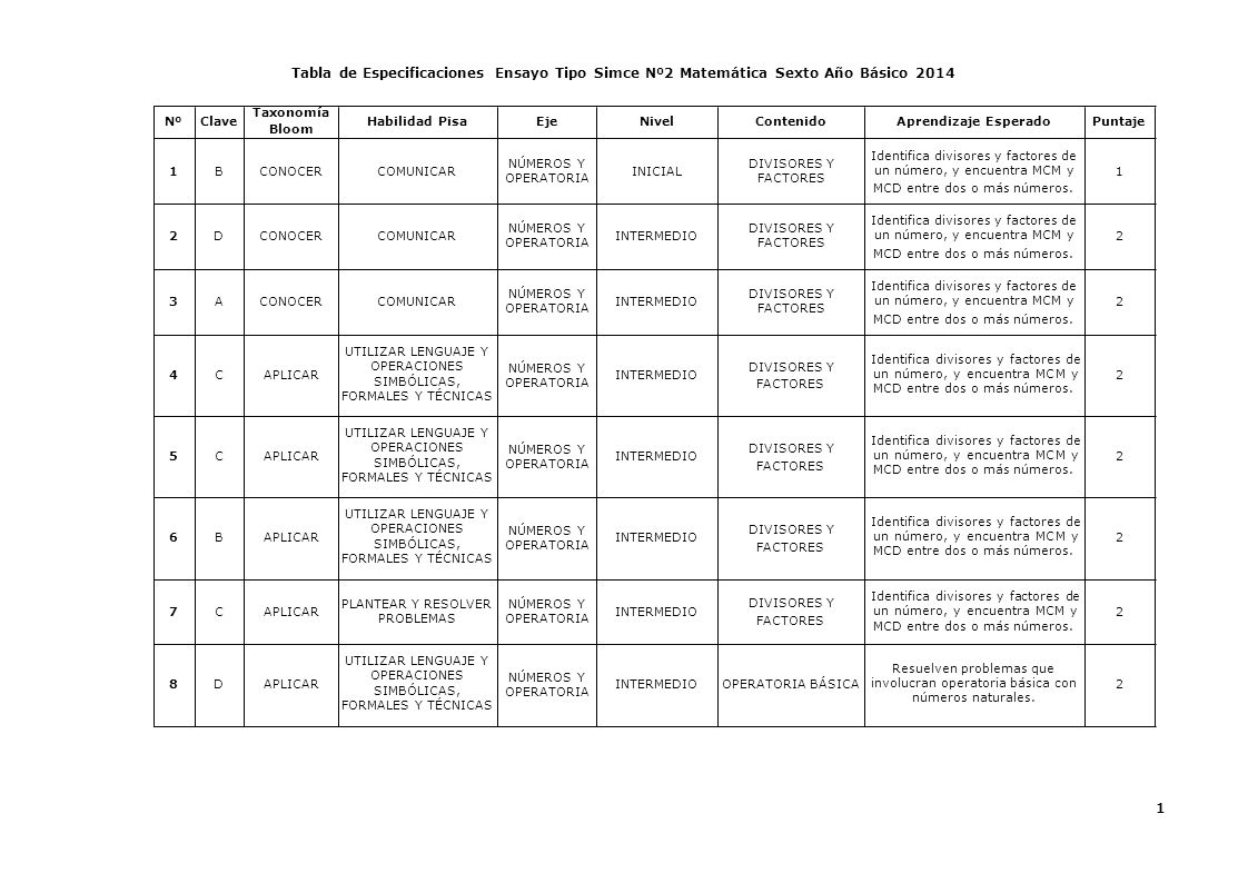 Tabla de Especificaciones Ensayo Tipo Simce Nº2 Matemática Sexto Año Básico 2014