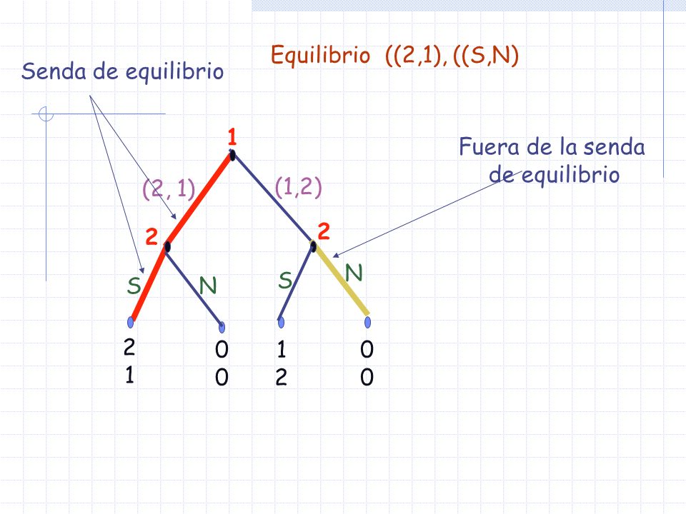 Equilibrio ((2,1), ((S,N) Senda de equilibrio. 1. Fuera de la senda. de equilibrio. (2, 1) (1,2)