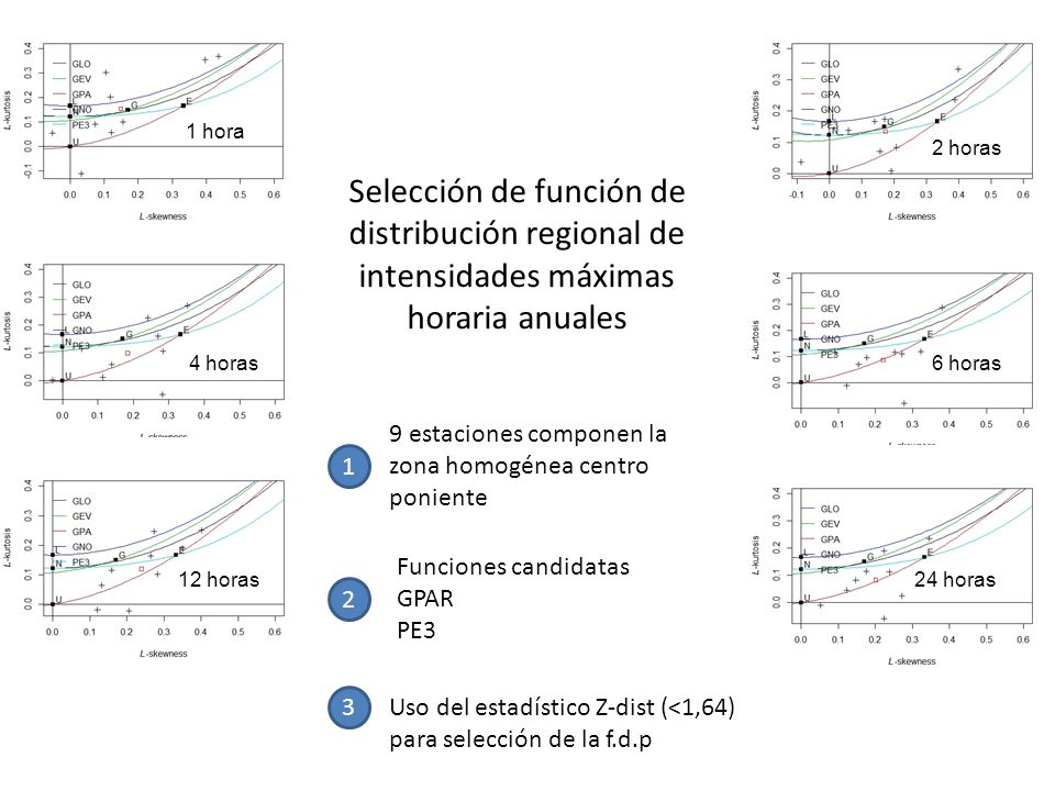 1 hora 2 horas. Selección de función de distribución regional de intensidades máximas horaria anuales.
