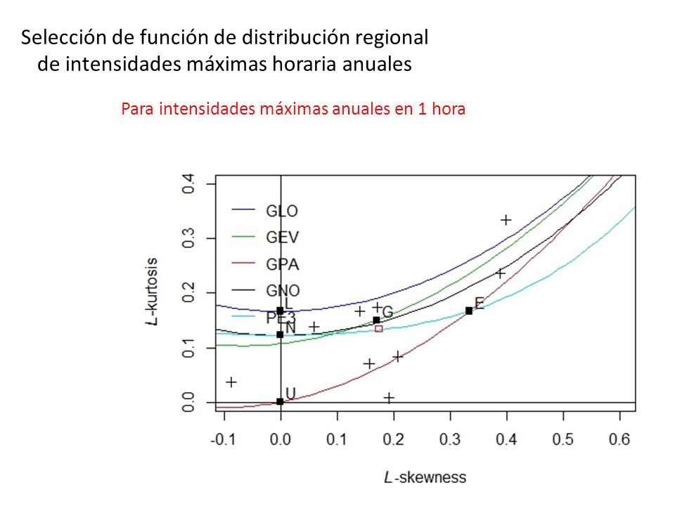 Selección de función de distribución regional de intensidades máximas horaria anuales