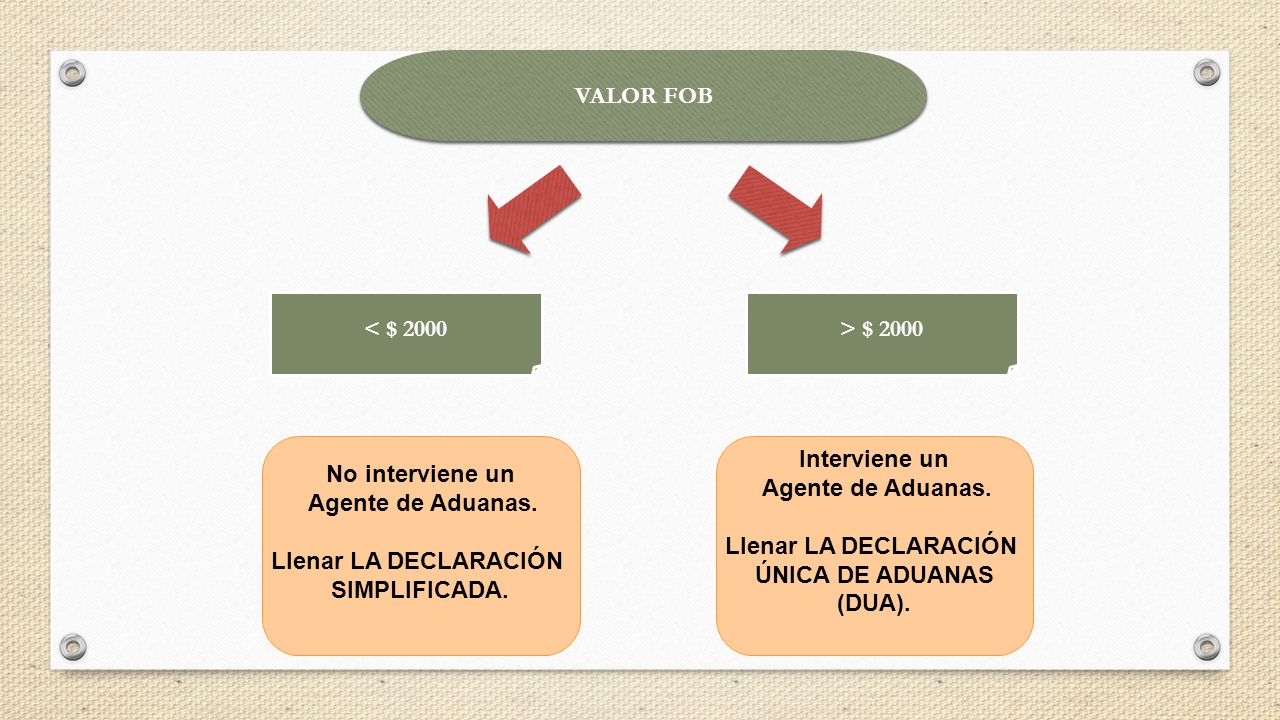 VALOR FOB < $ > $ No interviene un. Agente de Aduanas. Llenar LA DECLARACIÓN. SIMPLIFICADA.