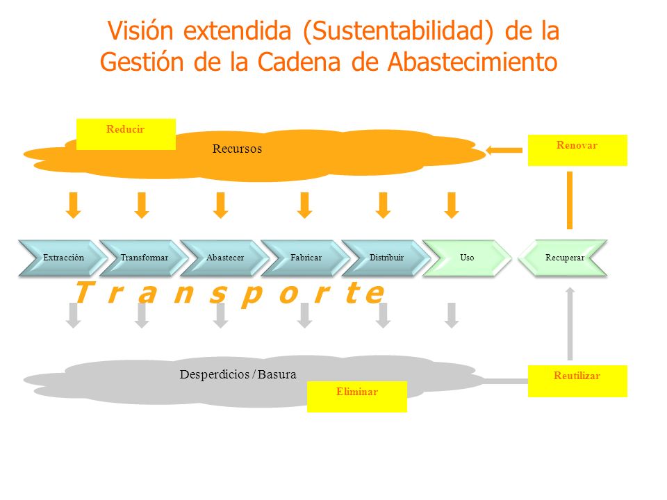 T r a n s p o r t e Visión extendida (Sustentabilidad) de la