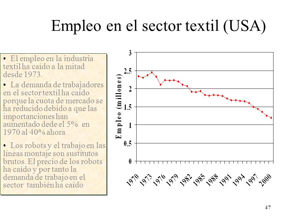 Empleo en el sector textil (USA)