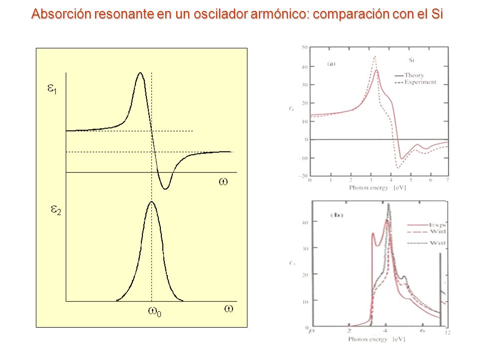 Absorción resonante en un oscilador armónico: comparación con el Si