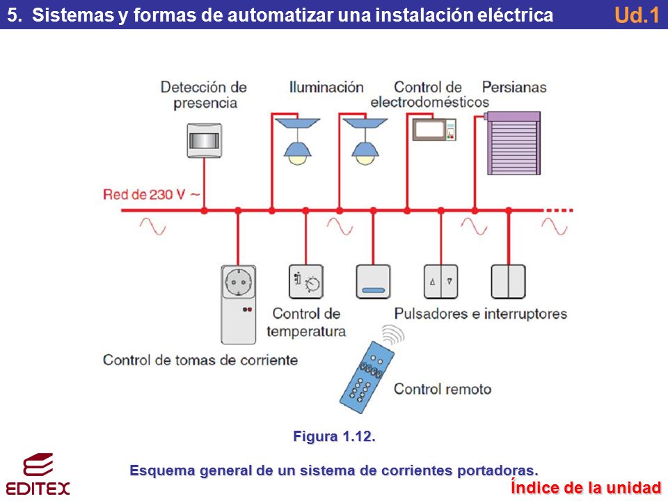 Esquema general de un sistema de corrientes portadoras.