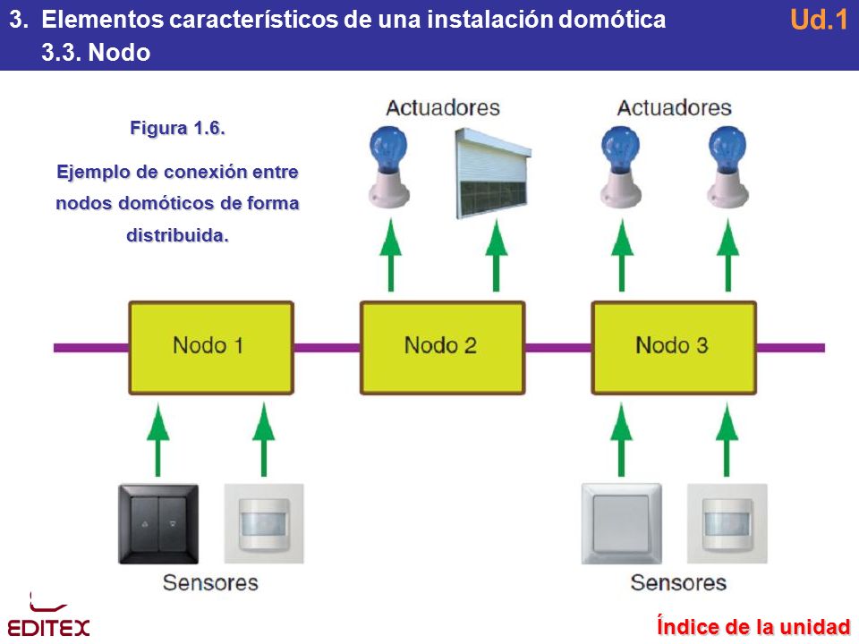 Ejemplo de conexión entre nodos domóticos de forma distribuida.