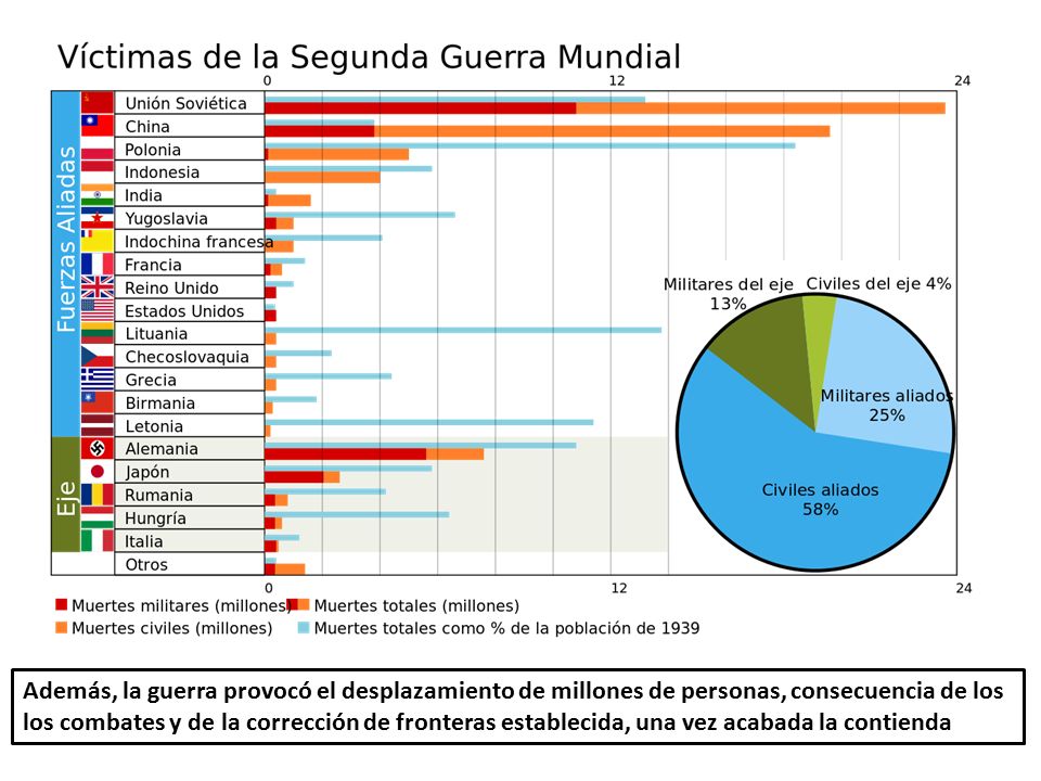 Además, la guerra provocó el desplazamiento de millones de personas, consecuencia de los