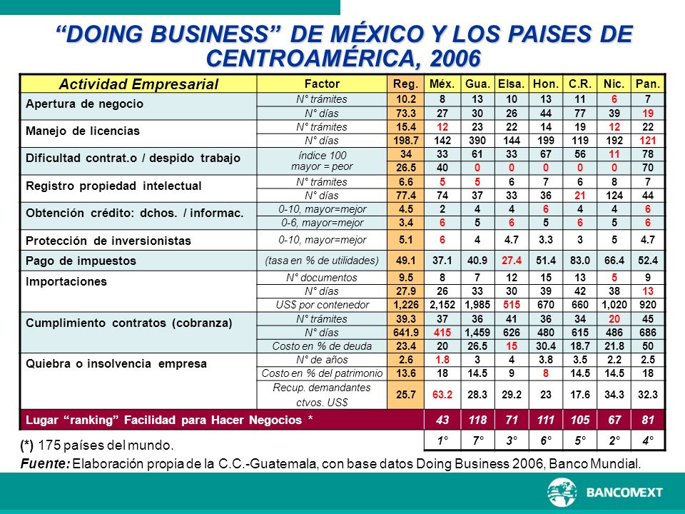 DOING BUSINESS DE MÉXICO Y LOS PAISES DE CENTROAMÉRICA, 2006