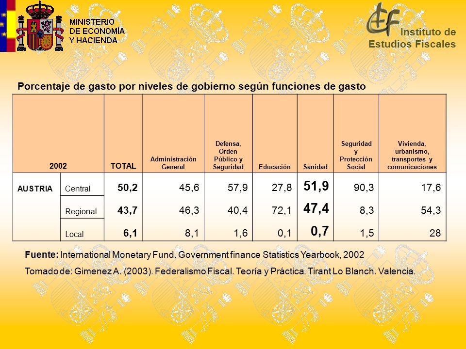 Porcentaje de gasto por niveles de gobierno según funciones de gasto