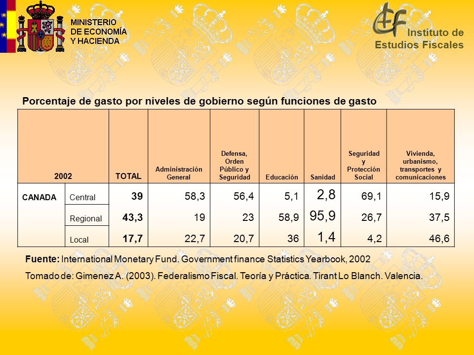 Porcentaje de gasto por niveles de gobierno según funciones de gasto