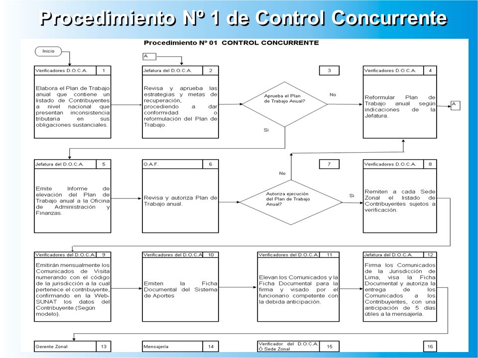 Procedimiento Nº 1 de Control Concurrente