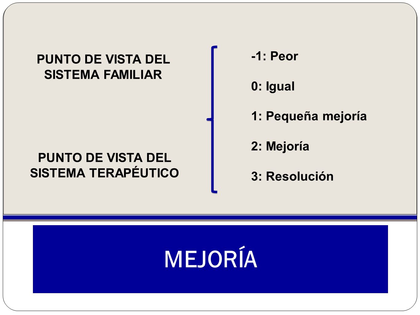 MEJORÍA -1: Peor PUNTO DE VISTA DEL SISTEMA FAMILIAR 0: Igual