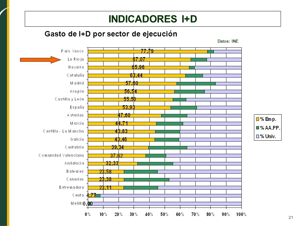 INDICADORES I+D Gasto de I+D por sector de ejecución Datos: INE