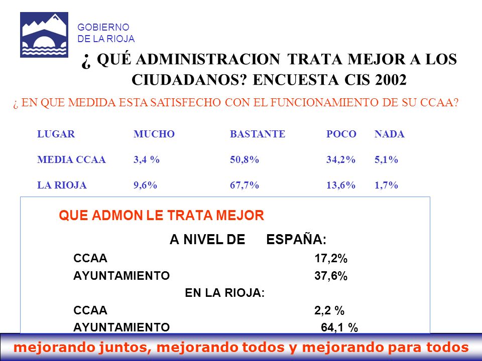 ¿ QUÉ ADMINISTRACION TRATA MEJOR A LOS CIUDADANOS ENCUESTA CIS 2002