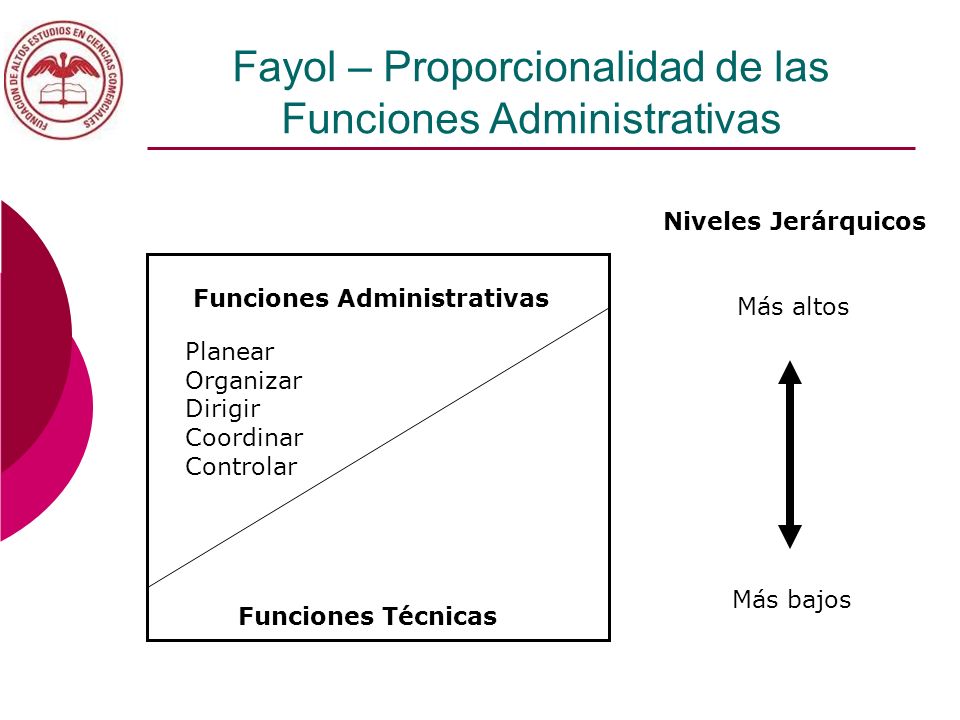 Fayol – Proporcionalidad de las Funciones Administrativas