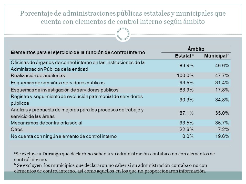 Porcentaje de administraciones públicas estatales y municipales que cuenta con elementos de control interno según ámbito