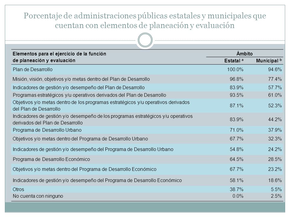 Porcentaje de administraciones públicas estatales y municipales que cuentan con elementos de planeación y evaluación