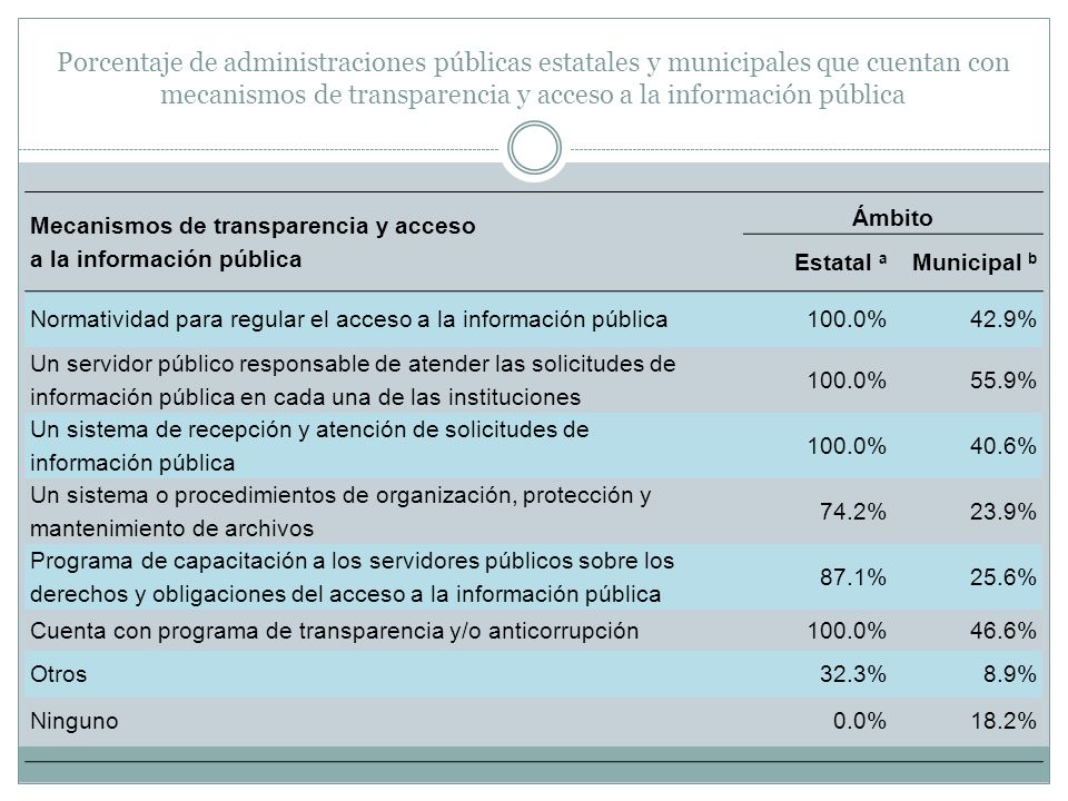 Porcentaje de administraciones públicas estatales y municipales que cuentan con mecanismos de transparencia y acceso a la información pública