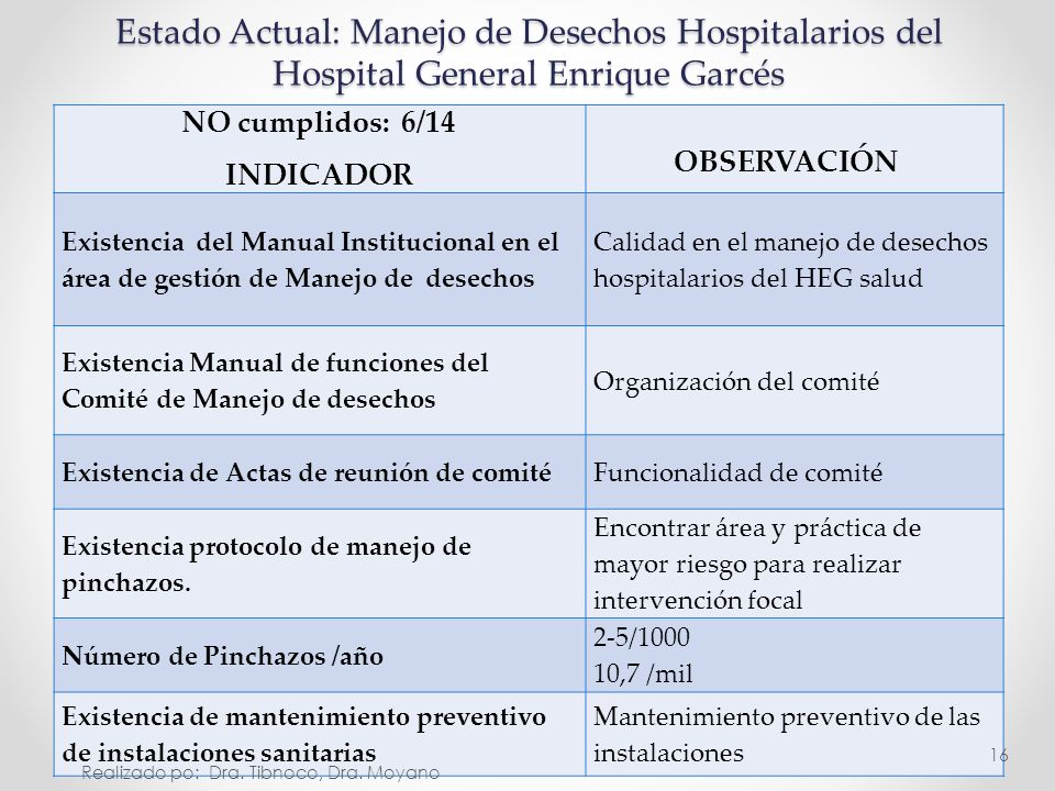 Estado Actual: Manejo de Desechos Hospitalarios del Hospital General Enrique Garcés