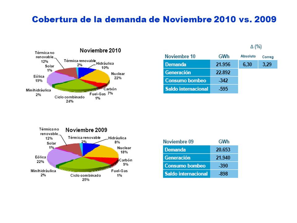 Cobertura de la demanda de Noviembre 2010 vs. 2009