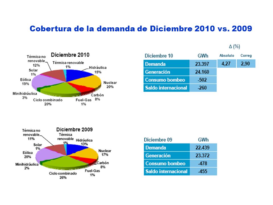 Cobertura de la demanda de Diciembre 2010 vs. 2009