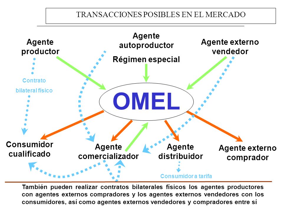 OMEL TRANSACCIONES POSIBLES EN EL MERCADO Agente autoproductor