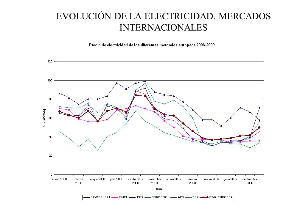 EVOLUCIÓN DE LA ELECTRICIDAD. MERCADOS INTERNACIONALES