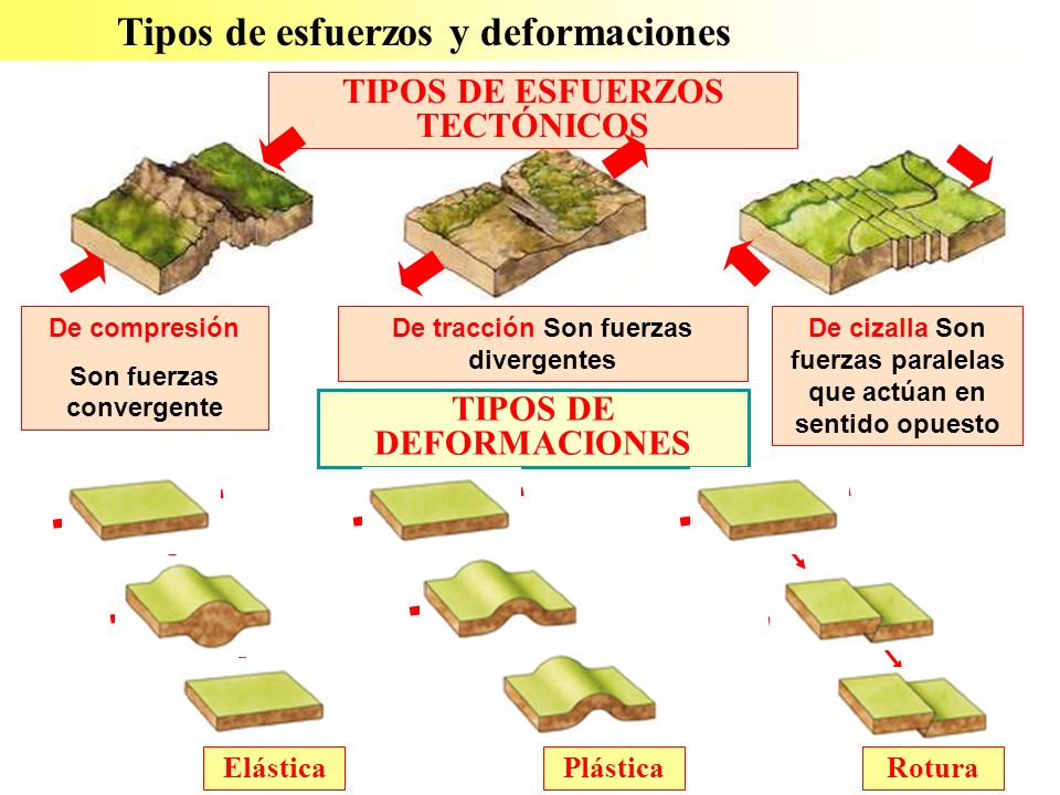 Tipos de esfuerzos y deformaciones