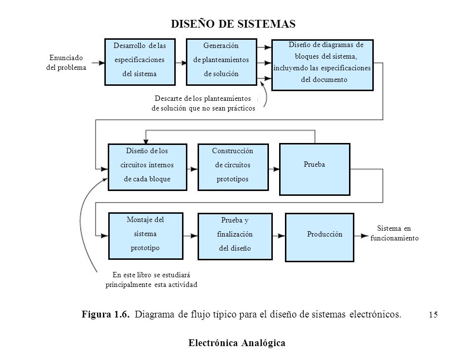 DISEÑO DE SISTEMAS Desarrollo de las. especificaciones. del sistema. Generación. de planteamientos.