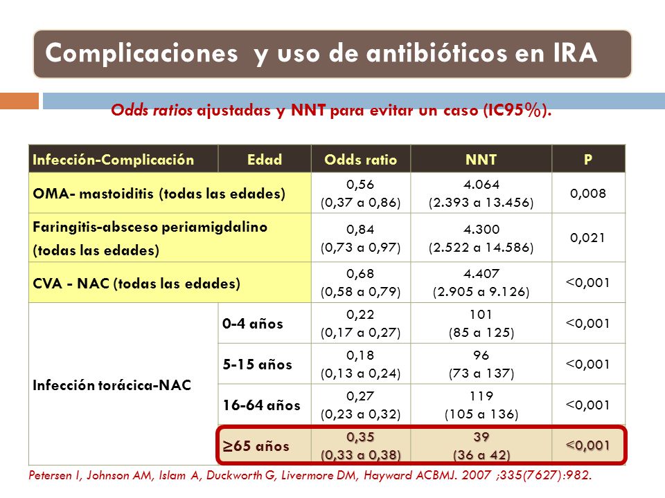 Odds ratios ajustadas y NNT para evitar un caso (IC95%).