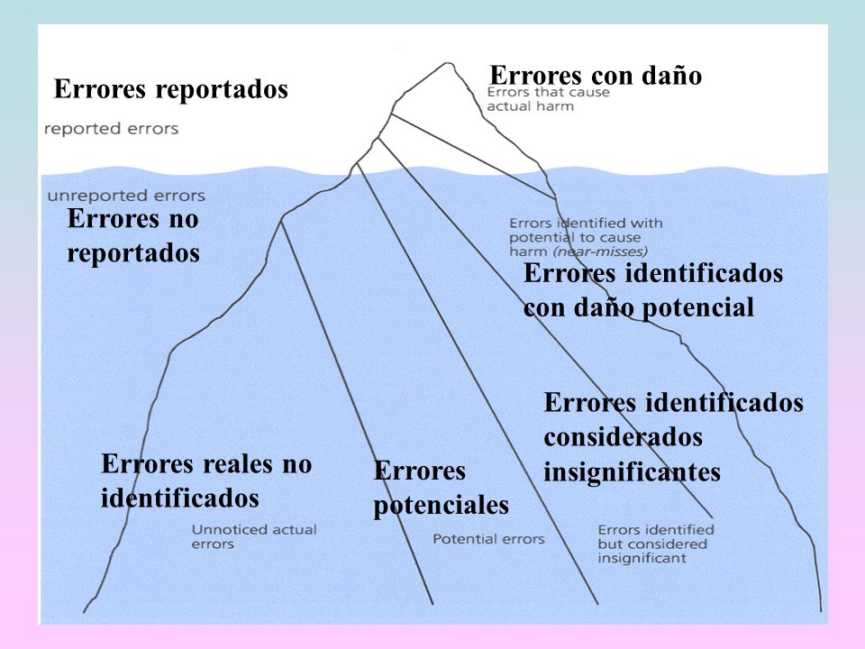 Errores con daño Errores reportados. Errores no reportados. Errores identificados con daño potencial.