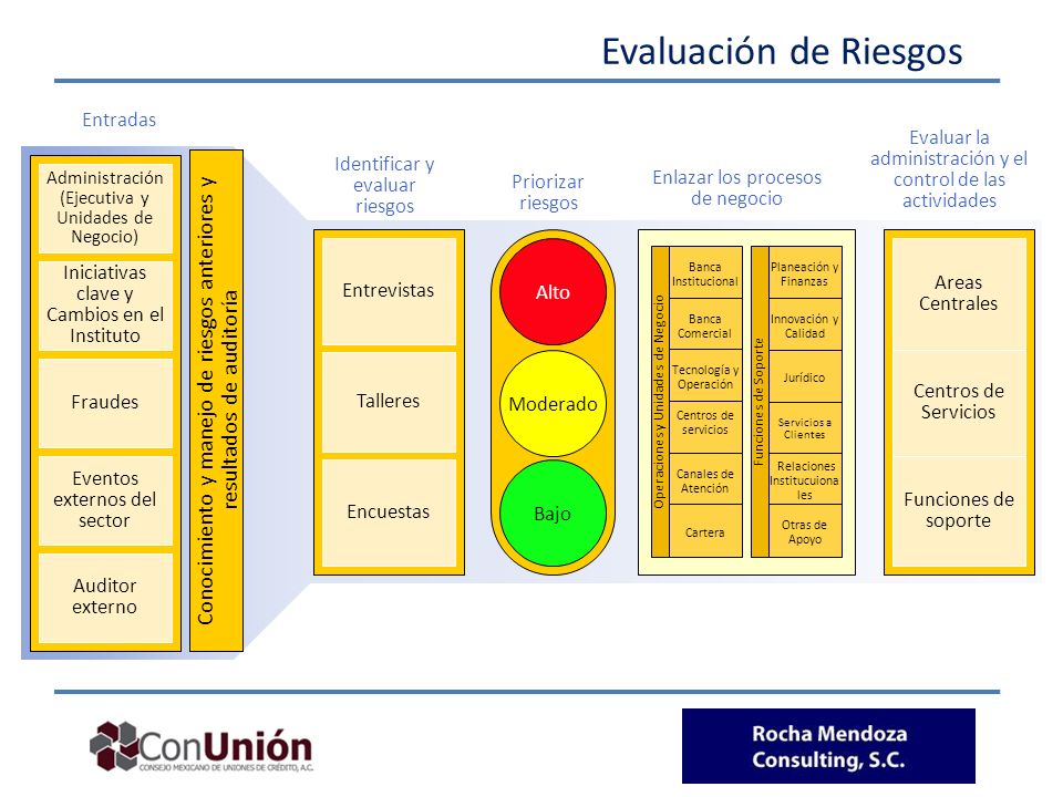 Evaluación de Riesgos Administración. (Ejecutiva y Unidades de Negocio) Iniciativas clave y Cambios en el Instituto.