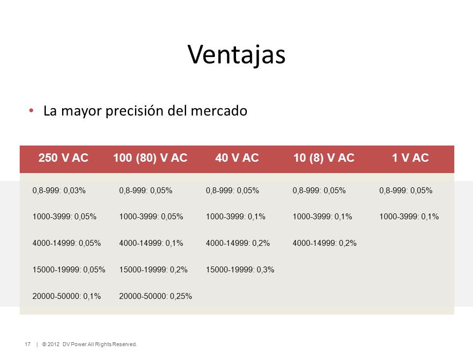 Ventajas La mayor precisión del mercado 250 V AC 100 (80) V AC 40 V AC