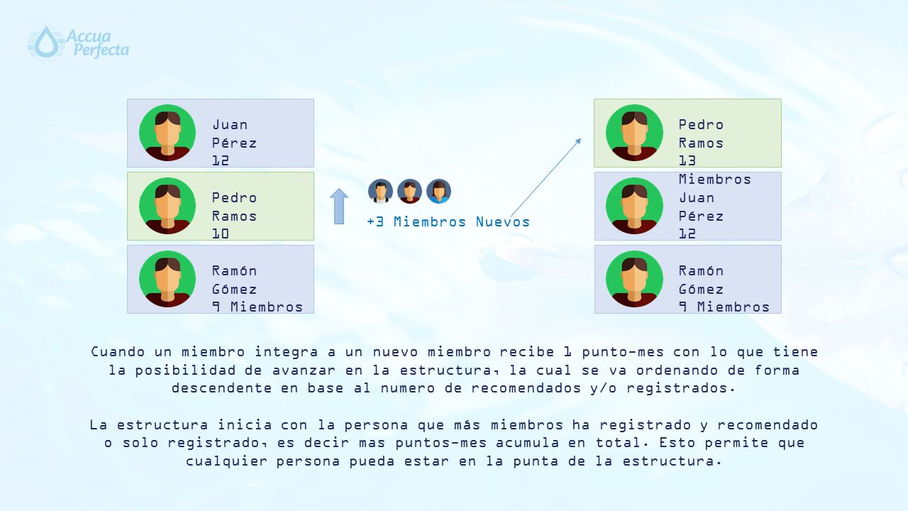 Juan Pérez 12 Miembros. Pedro Ramos. 13 Miembros. Ramón Gómez. 9 Miembros. 10 Miembros. +3 Miembros Nuevos.