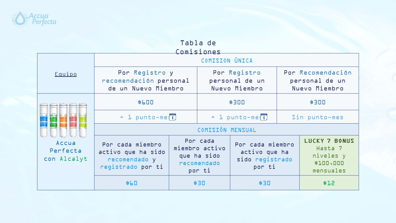 Tabla de Comisiones Equipo. COMISION ÚNICA. Por Registro y recomendación personal de un Nuevo Miembro.
