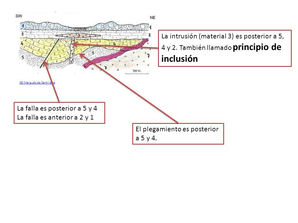 La falla es posterior a 5 y 4 La falla es anterior a 2 y 1