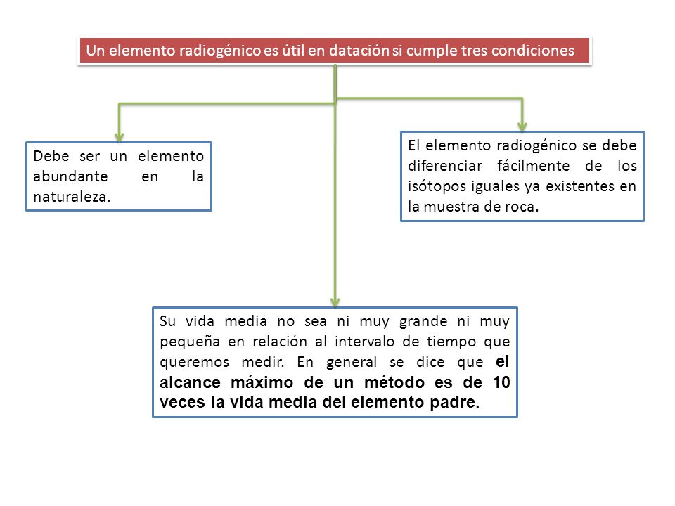 Un elemento radiogénico es útil en datación si cumple tres condiciones
