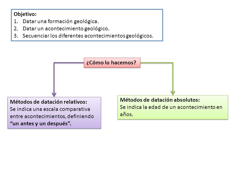 Objetivo: Datar una formación geológica. Datar un acontecimiento geológico. Secuenciar los diferentes acontecimientos geológicos.