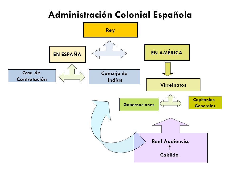 Administración Colonial Española