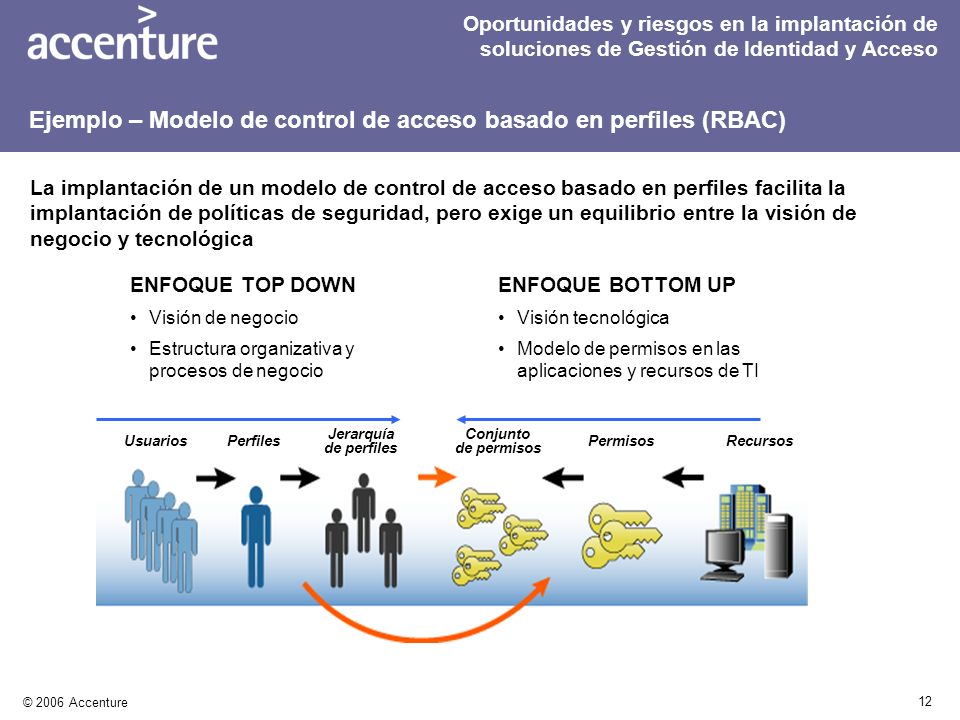Ejemplo – Modelo de control de acceso basado en perfiles (RBAC)