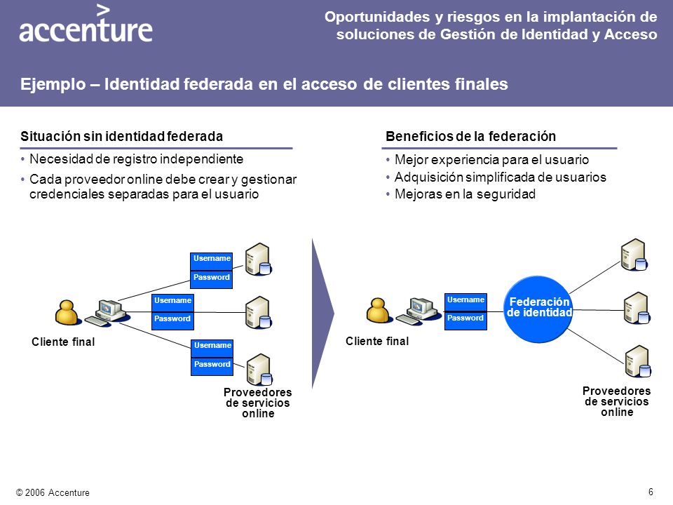 Ejemplo – Identidad federada en el acceso de clientes finales