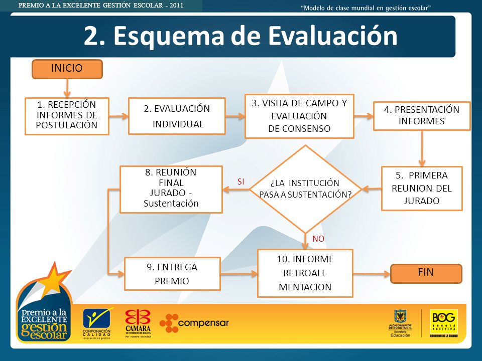 2. Esquema de Evaluación INICIO FIN 3. VISITA DE CAMPO Y EVALUACIÓN