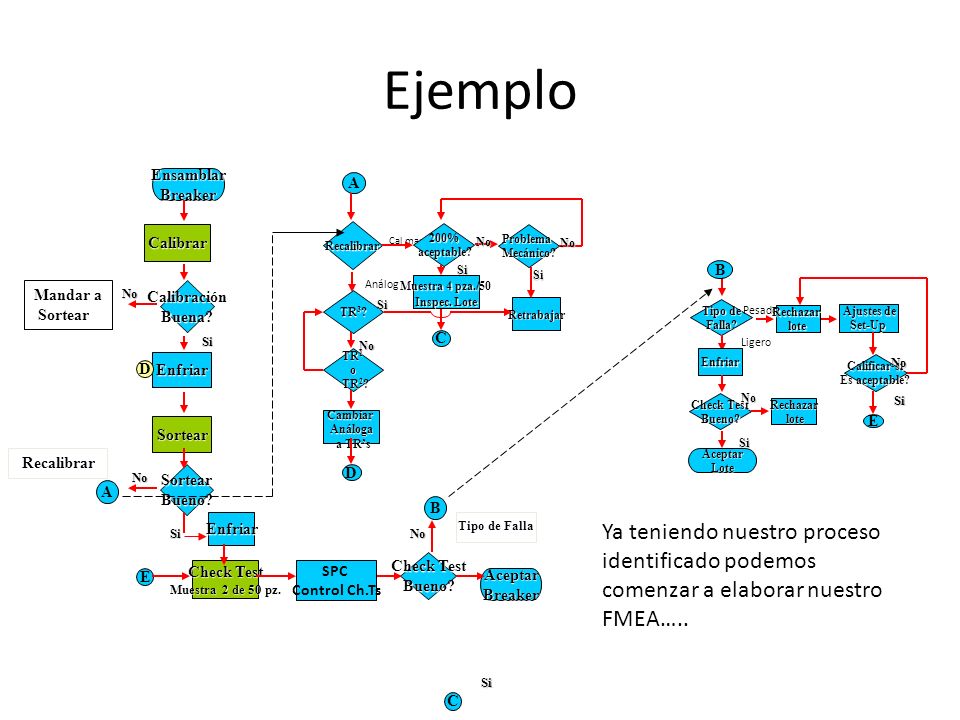 Ejemplo Recalibrar. A. Cal manual. 200% aceptable Si. No. Muestra 4 pza./50. Inspec. Lote.