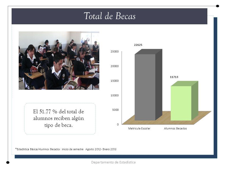 Total de Becas El % del total de alumnos reciben algún tipo de beca.