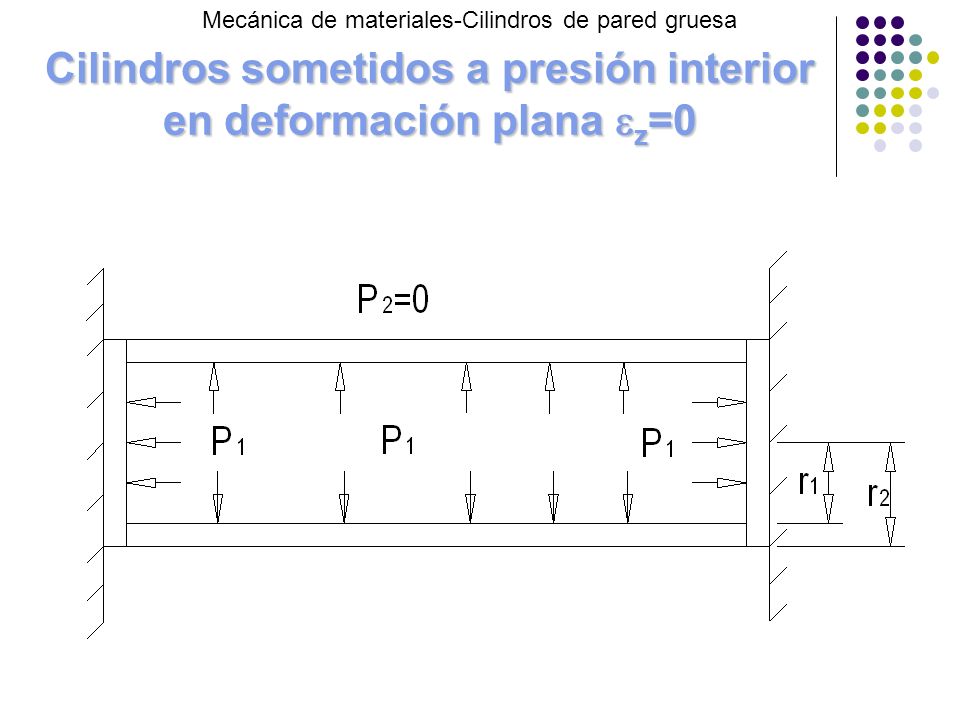 Cilindros sometidos a presión interior en deformación plana z=0