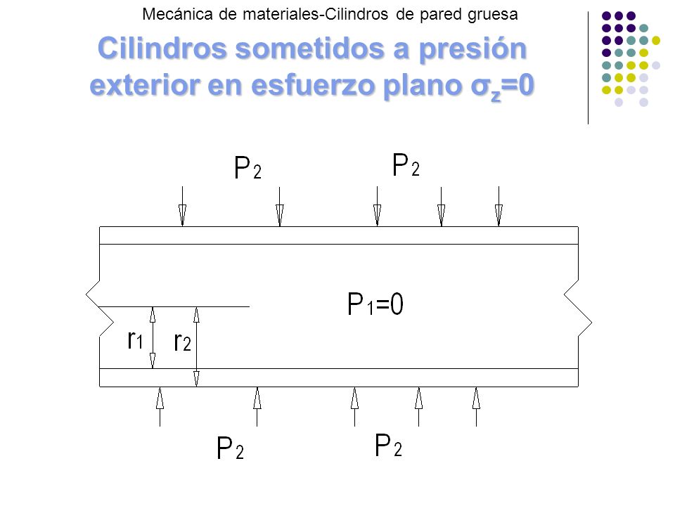 Cilindros sometidos a presión exterior en esfuerzo plano σz=0