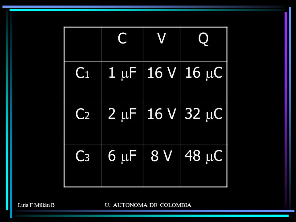 C V Q C1 1 mF 16 V 16 mC C2 2 mF 32 mC C3 6 mF 8 V 48 mC