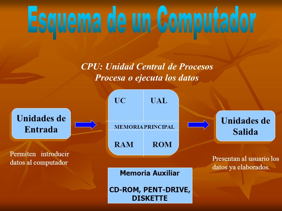 CPU: Unidad Central de Procesos Procesa o ejecuta los datos